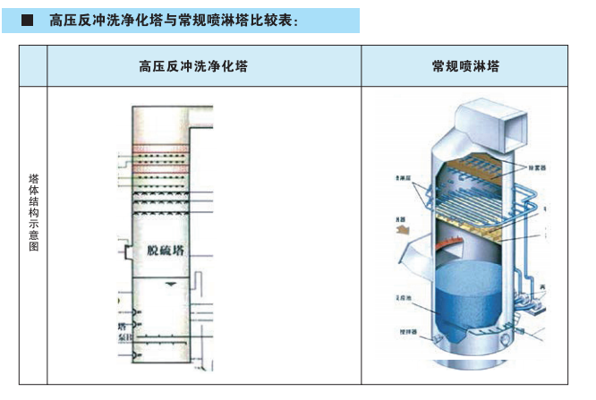 高压反冲净化塔